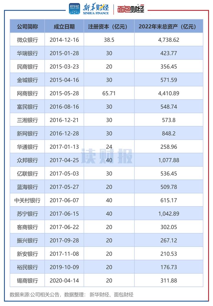 民营银行年度违规透视：微众银行、众邦银行、华通银行等5家因严重违规收大额罚单