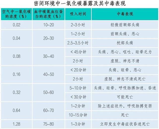 本市一氧化碳中毒多发生在这4种情况下，防范措施都帮你整理好了