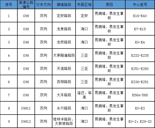 春节回家海南高速怎么走不堵？这份服务指南快收好→