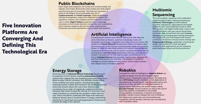 ARK年度报告出炉：2024年最前沿的科技领域！它们将定义未来！