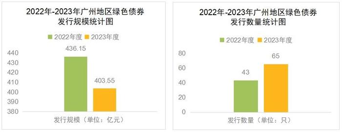 广州发行绿债数量同比增长超5成，广东首次在澳门发行地方政府绿色债券｜2023年绿债观察