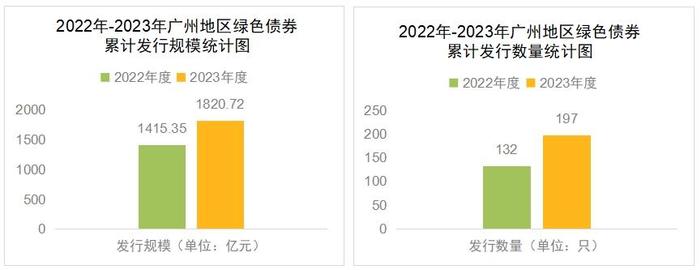 广州发行绿债数量同比增长超5成，广东首次在澳门发行地方政府绿色债券｜2023年绿债观察