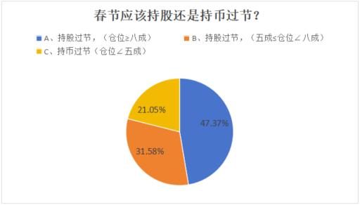 近八成私募建议持股过节 过半私募看好节后开门红