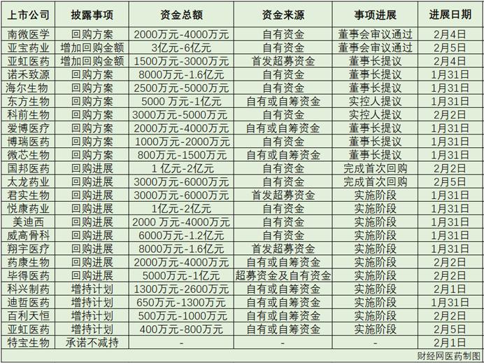 23家沪市医药公司推出“提质增效重回报”行动方案，拟斥资20亿元回购“护价”