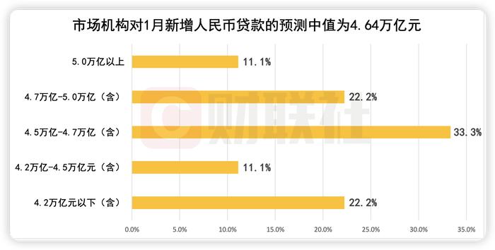 财联社C50风向指数调查：1月信贷预计实现开门红 社融新增规模略低于去年同期 一季度内仍有降息窗口