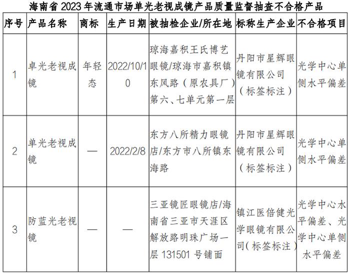 2023年海南省流通市场单光老视成镜产品质量监督抽查结果