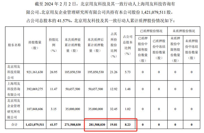 用友网络：控股股东补充质押1000万股 万家基金、东方红资管等重仓持股