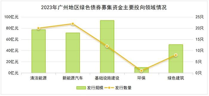 广州发行绿债数量同比增长超5成，广东首次在澳门发行地方政府绿色债券｜2023年绿债观察