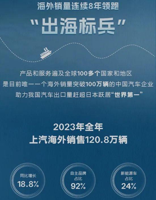 2023年上汽海外销售120.8万辆,三年将投放14款"全球车"