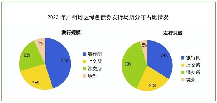 广州发行绿债数量同比增长超5成，广东首次在澳门发行地方政府绿色债券｜2023年绿债观察