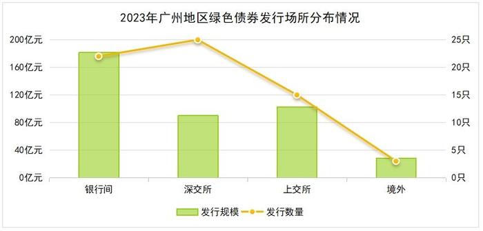 广州发行绿债数量同比增长超5成，广东首次在澳门发行地方政府绿色债券｜2023年绿债观察