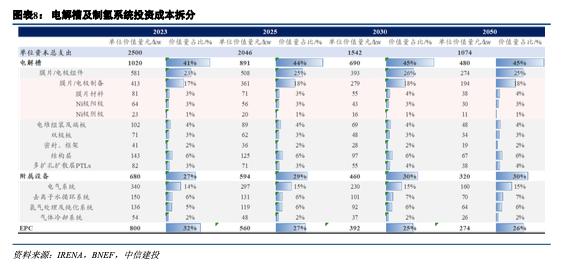 中信建投 | 氢能需求将持续翻倍，有望成为电新最具潜力的投资方