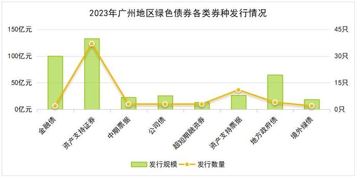 广州发行绿债数量同比增长超5成，广东首次在澳门发行地方政府绿色债券｜2023年绿债观察