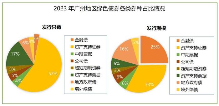 广州发行绿债数量同比增长超5成，广东首次在澳门发行地方政府绿色债券｜2023年绿债观察