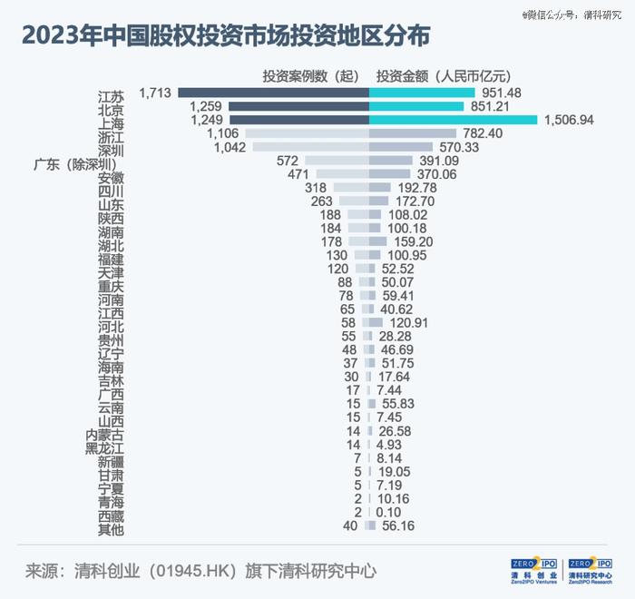 年度盘点，各省VC/PE投资数据出炉