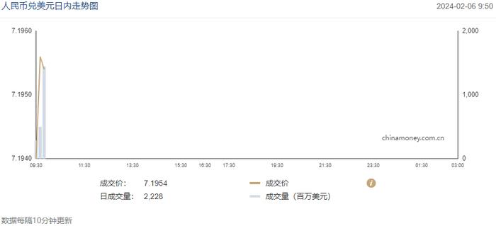 今日汇市晨报（2024年2月6日）：人民币兑美元中间价报7.1082，较前贬值12个基点