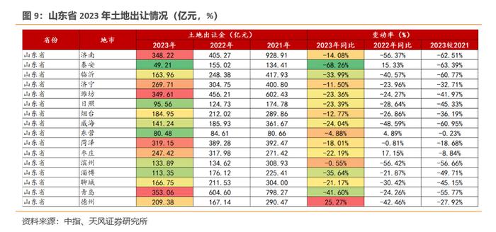 2023年土地出让情况怎么看？