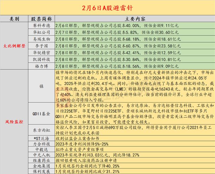 2月6日投资避雷针：300亿防水龙头实控人于2月5日减持690万股