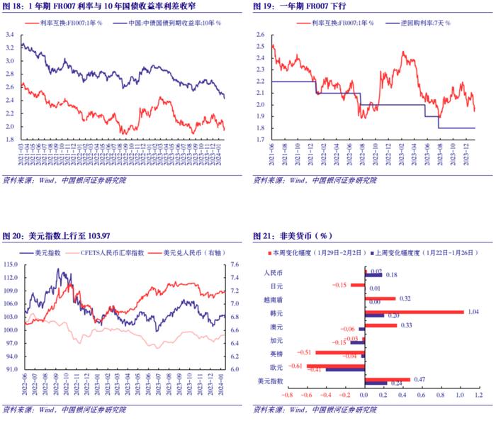 【中国银河宏观】外资净增持中国债券，这次一样吗？——金融数据观察2024年2月2日