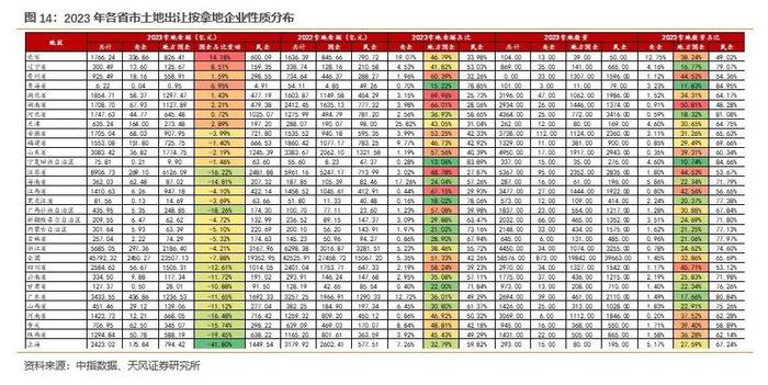 2023年土地出让情况怎么看？