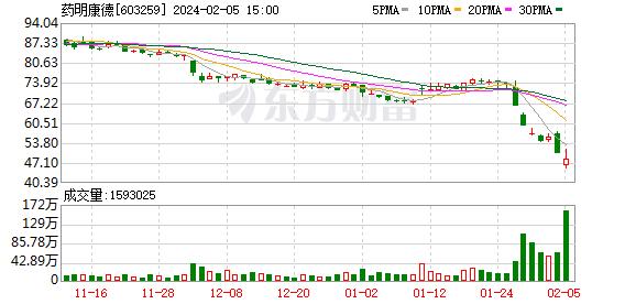前景尚不确定 药明系股价震荡