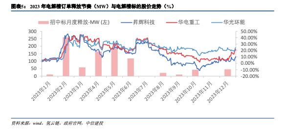 中信建投 | 氢能需求将持续翻倍，有望成为电新最具潜力的投资方