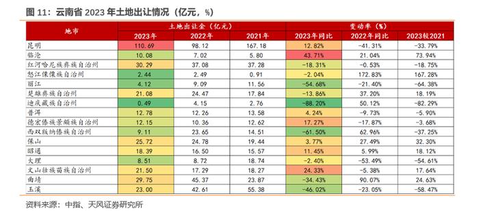 2023年土地出让情况怎么看？