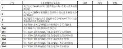 证券代码：688329    证券简称：艾隆科技    公告编号：2024-006