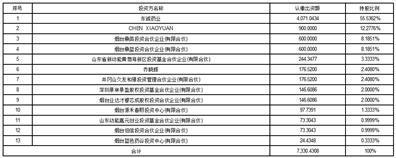 证券代码：002675    证券简称：东诚药业    公告编号：2024-008