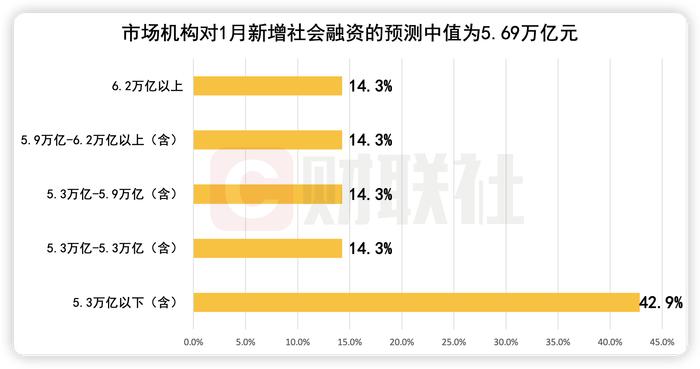 财联社C50风向指数调查：1月信贷预计实现开门红 社融新增规模略低于去年同期 一季度内仍有降息窗口