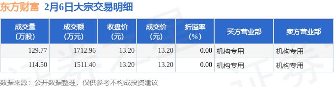 2月6日东方财富现3224.36万元大宗交易