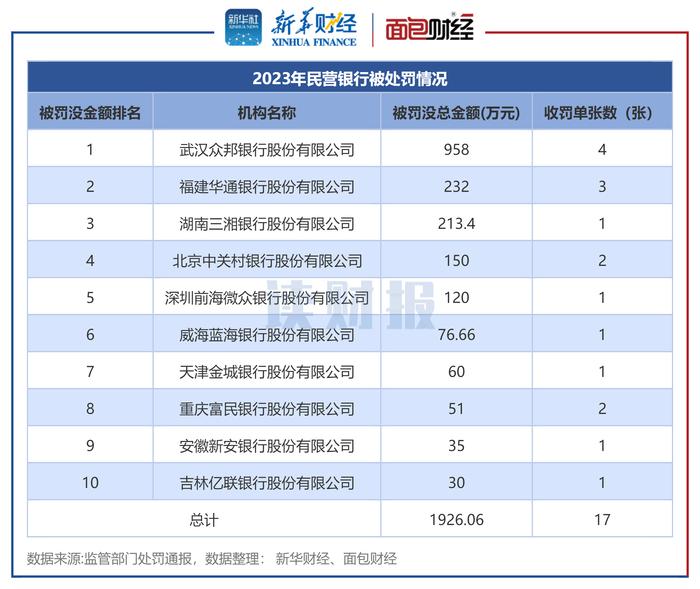 民营银行年度违规透视：微众银行、众邦银行、华通银行等5家因严重违规收大额罚单