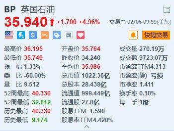 英国石油涨近5% Q4调整后每股ADS收益超预期 上半年每季拟分别回购17.5亿美元股票