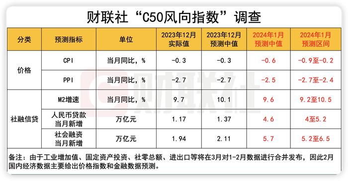 财联社C50风向指数调查：1月信贷预计实现开门红 社融新增规模略低于去年同期 一季度内仍有降息窗口