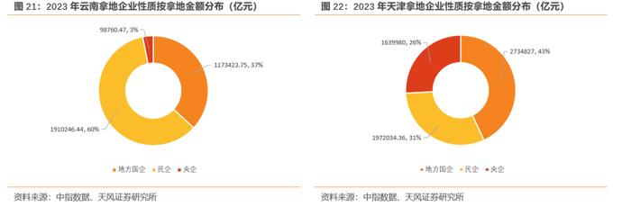 2023年土地出让情况怎么看？