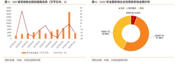 2023年土地出让情况怎么看？