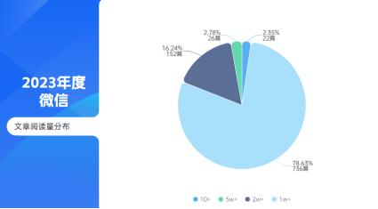 盘点2023年上榜账号，哪些地方推出了10w+的爆款？|年终盘点②