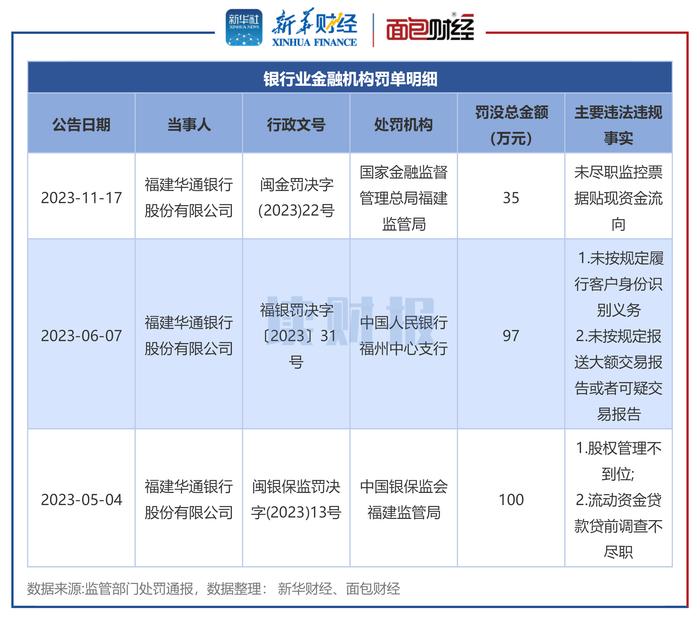 民营银行年度违规透视：微众银行、众邦银行、华通银行等5家因严重违规收大额罚单