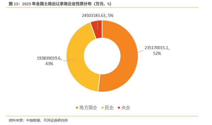 2023年土地出让情况怎么看？