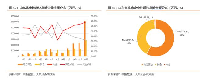 2023年土地出让情况怎么看？