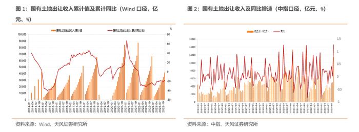 2023年土地出让情况怎么看？