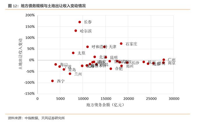 2023年土地出让情况怎么看？