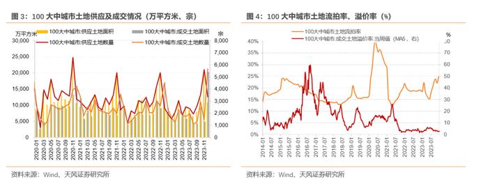 2023年土地出让情况怎么看？