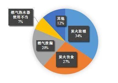 本市一氧化碳中毒多发生在这4种情况下，防范措施都帮你整理好了