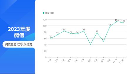 盘点2023年上榜账号，哪些地方推出了10w+的爆款？|年终盘点②