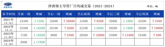 兰格视点：近三年春节前后焊接钢管价格及供需变动分析