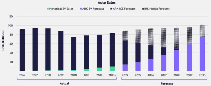 ARK年度报告出炉：2024年最前沿的科技领域！它们将定义未来！