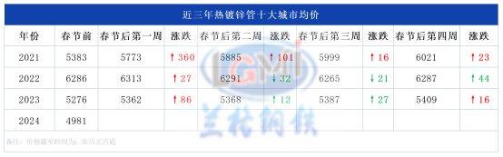 兰格视点：近三年春节前后焊接钢管价格及供需变动分析