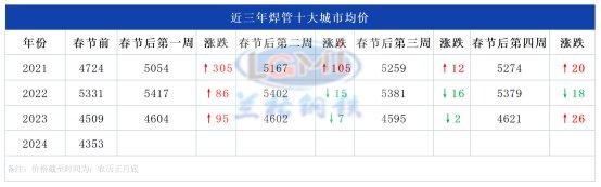 兰格视点：近三年春节前后焊接钢管价格及供需变动分析