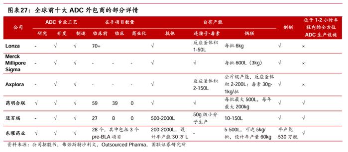 【国联医药|公司深度】 药明合联：快速发展的一站式ADC CRDMO龙头